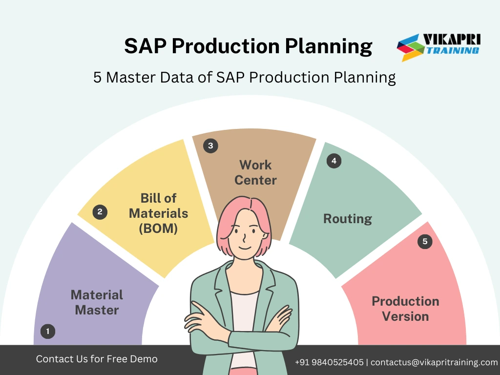 sap production planning training